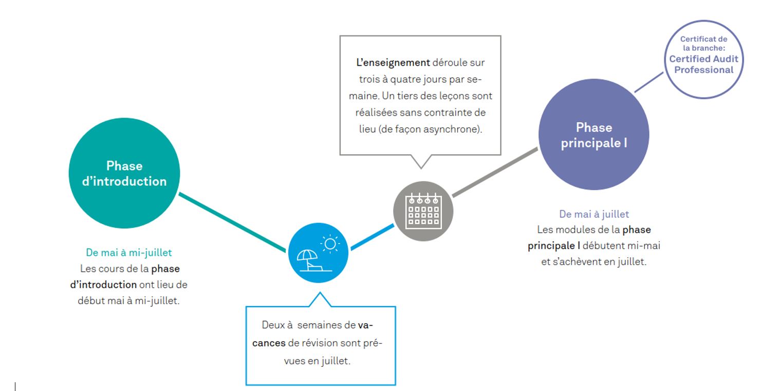 Dates et couts WP 2024