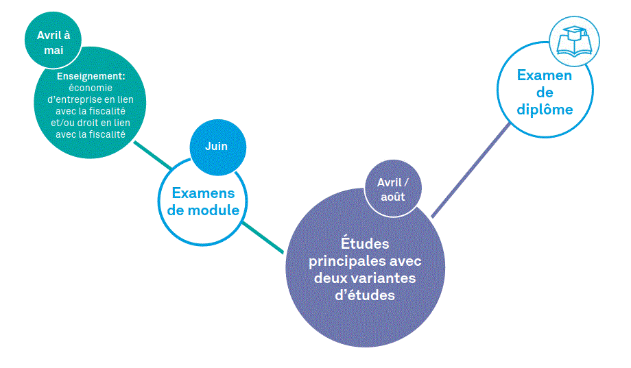 Déroulement des études 1