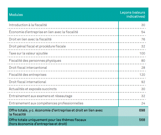 Leçons par module