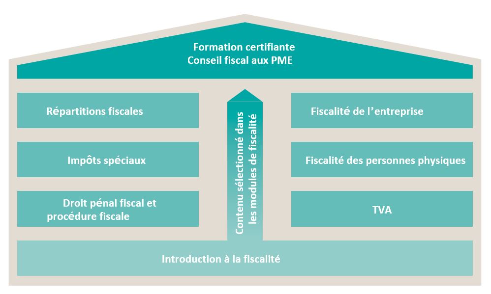 PME contenu