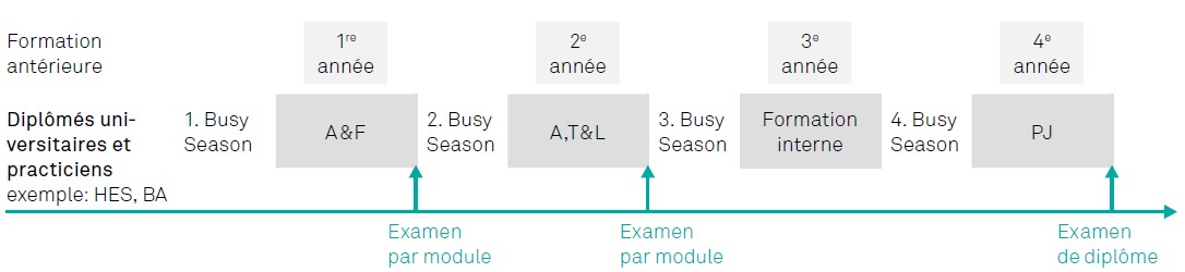 Vue d’ensemble de la formation